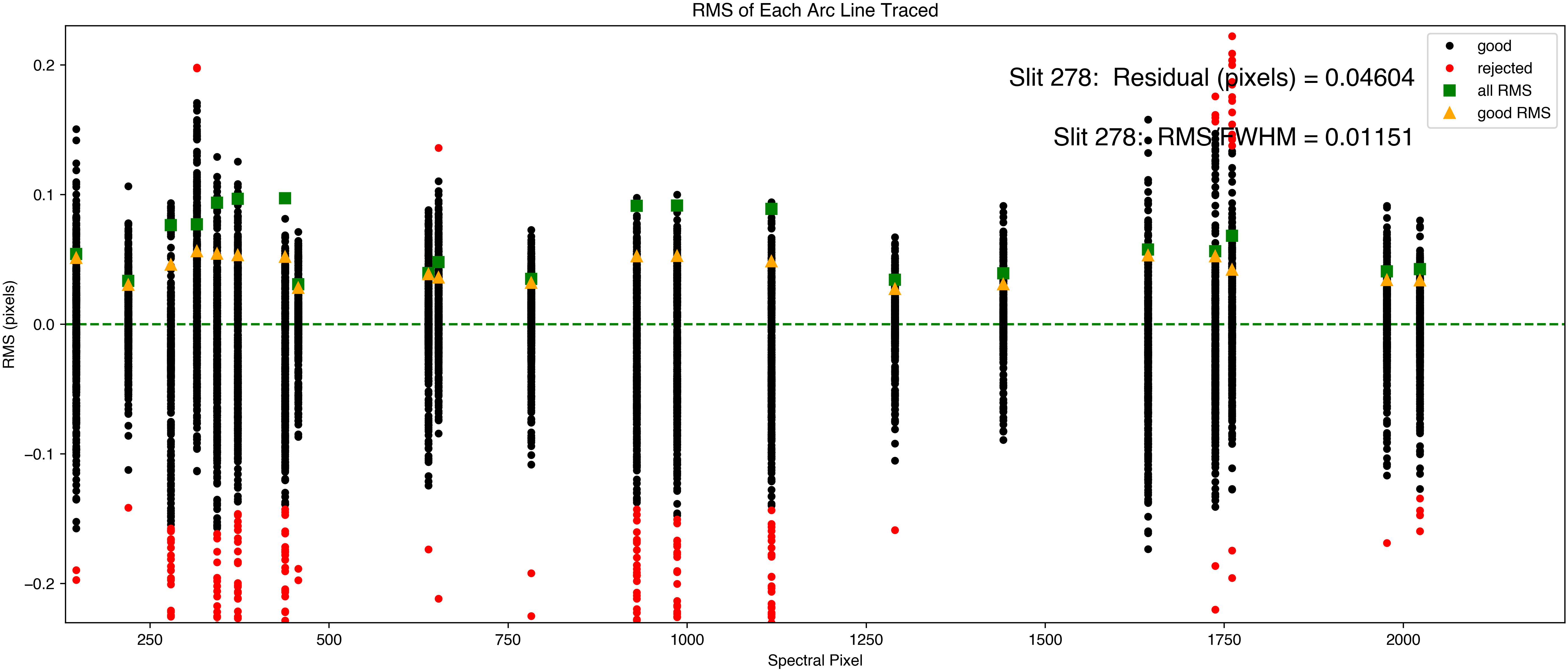 Spectral tilt residuals