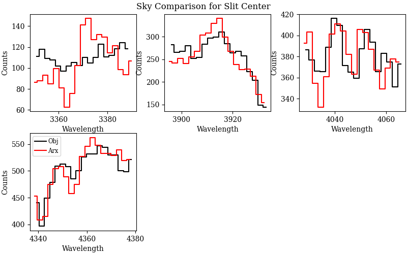 Selected spectral lines in science sky and archived sky