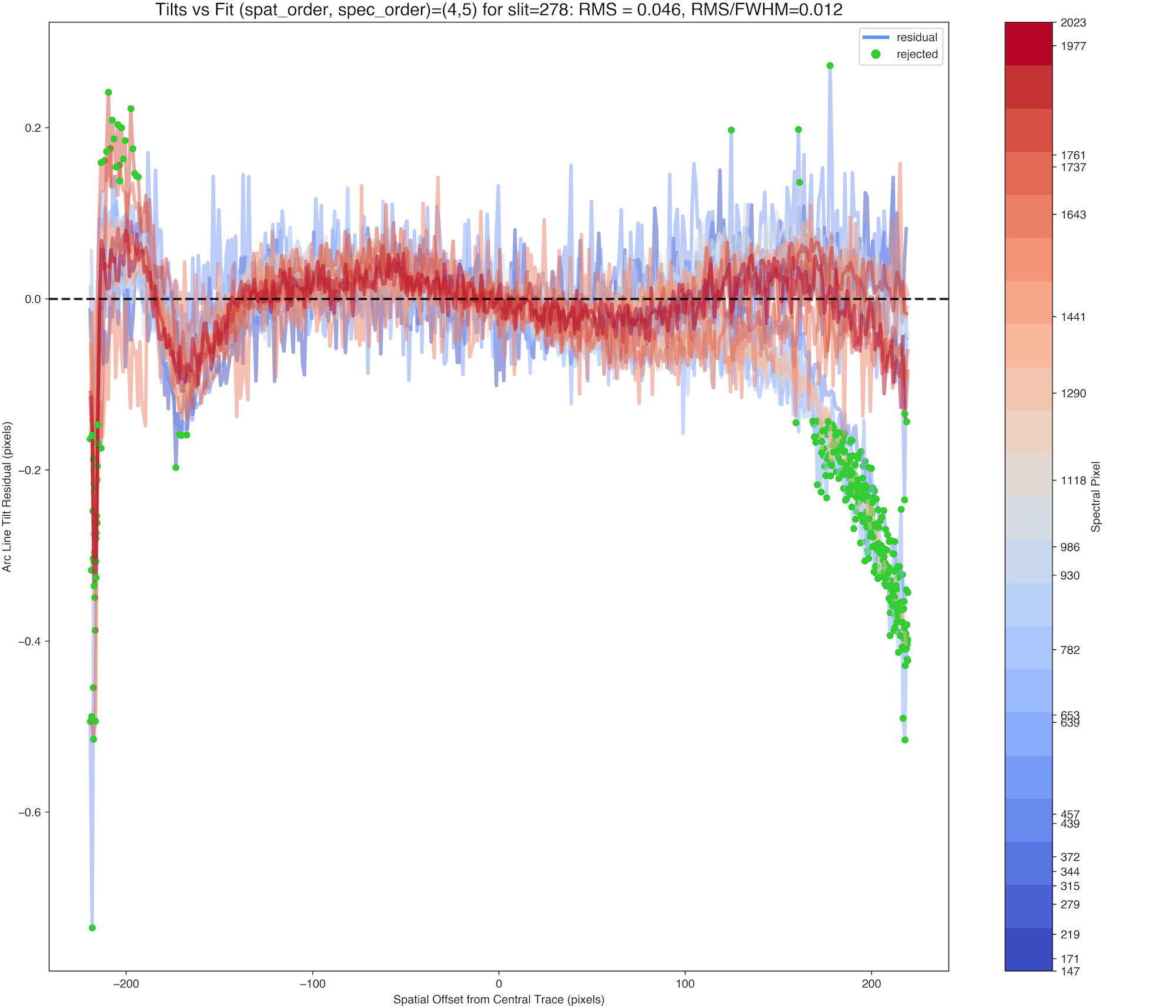 Spatial tilt residuals
