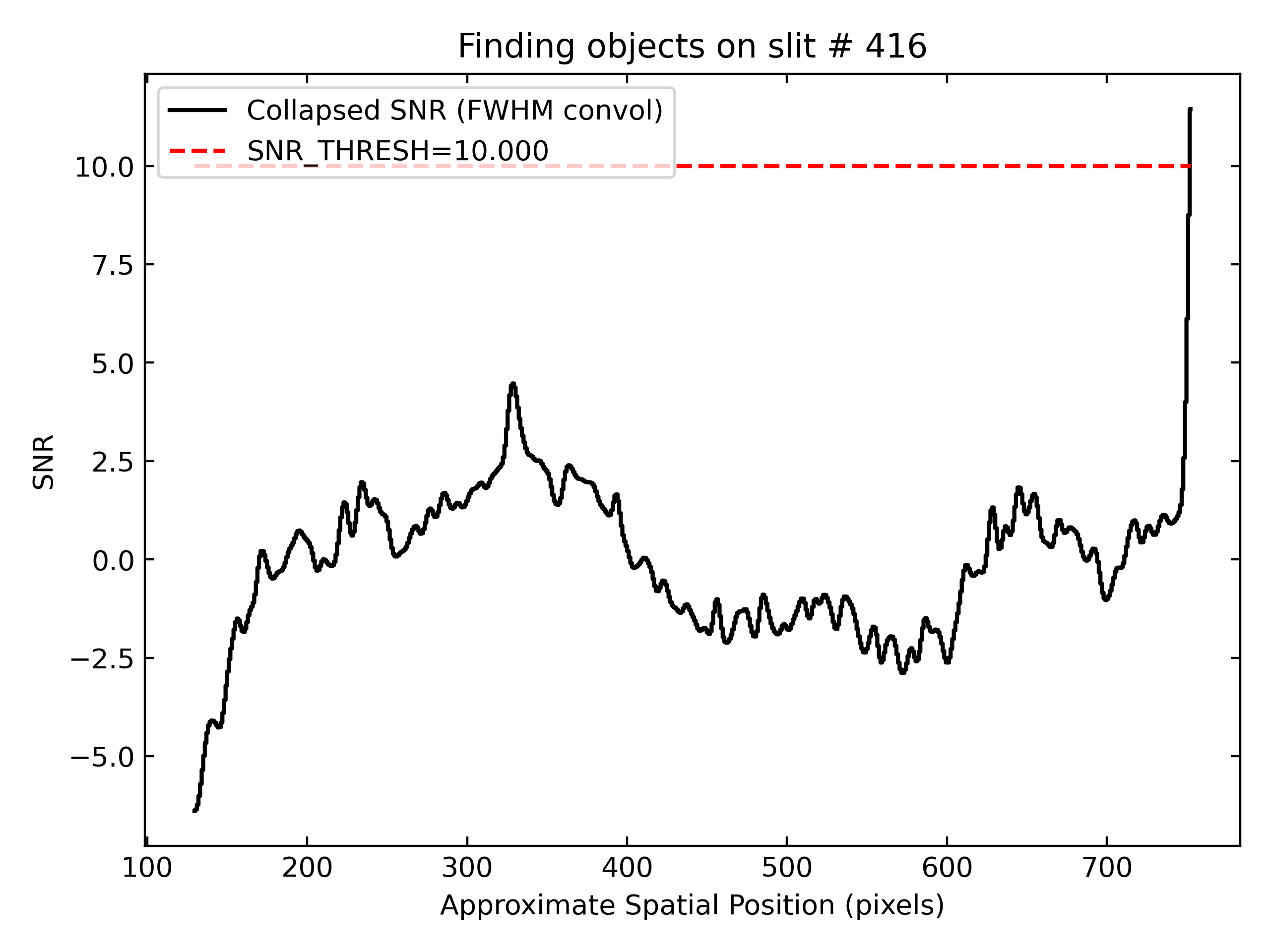 Object finding on slit #NNNN