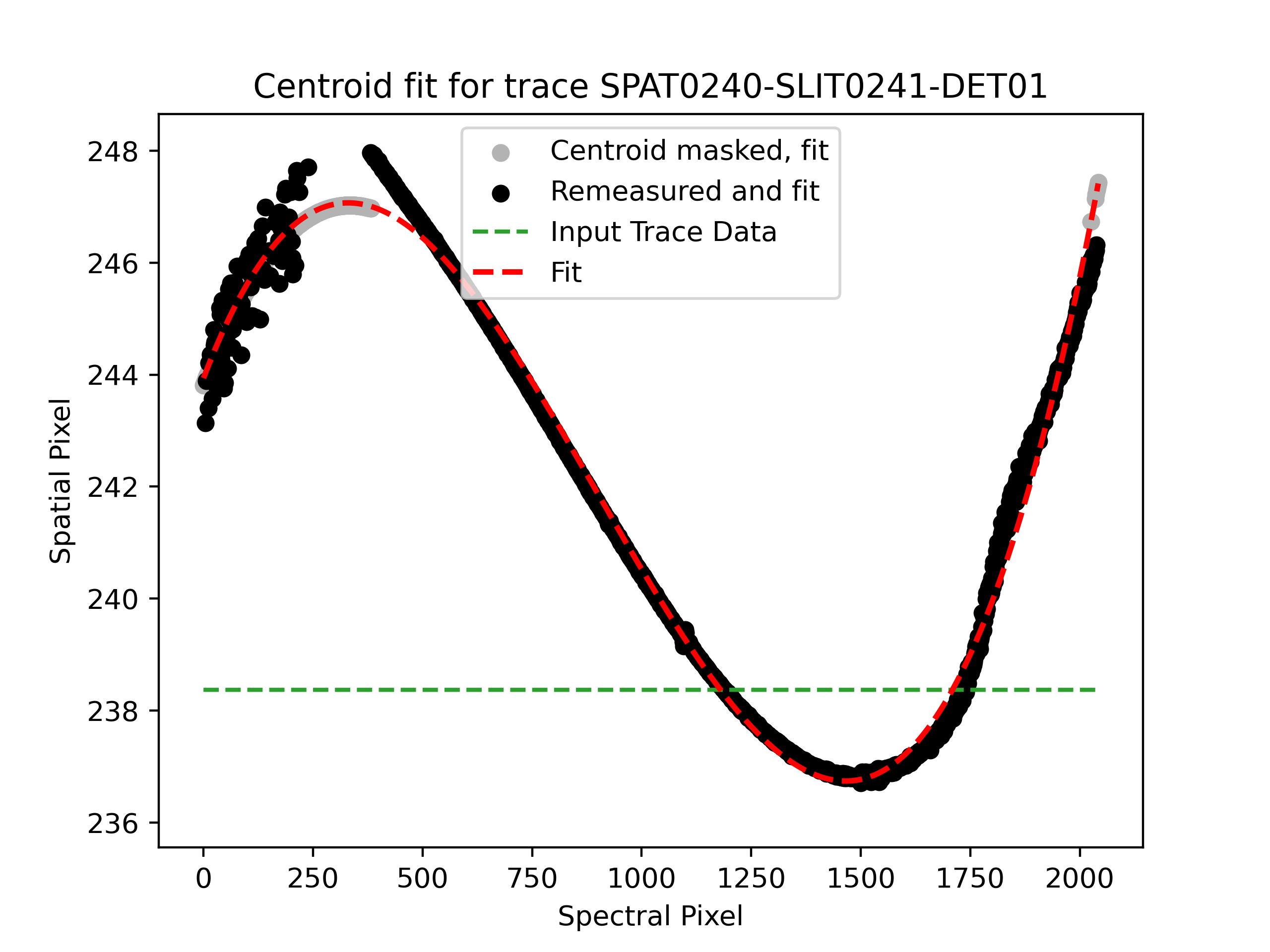 Bad tracing of object at high airmass